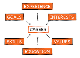 Career Interest Assessment Service